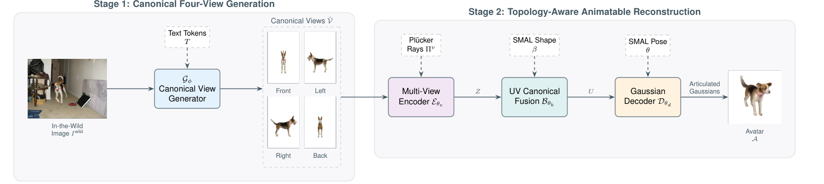 AniGauss overview: canonical four-view generation followed by topology-aware animatable Gaussian reconstruction