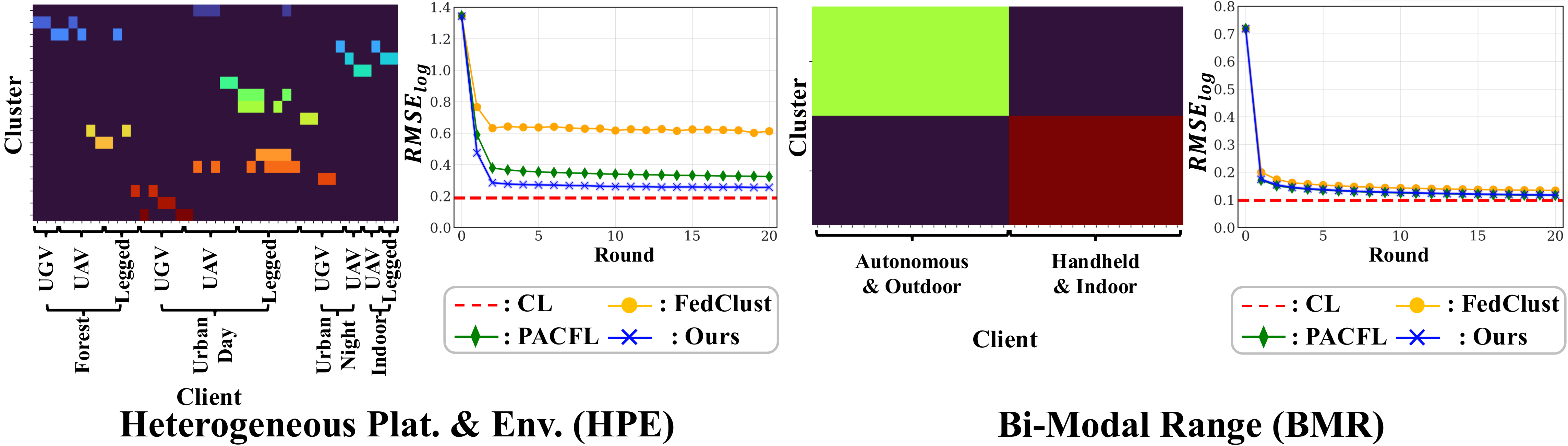 Cluster map and convergence graph for FeDepth