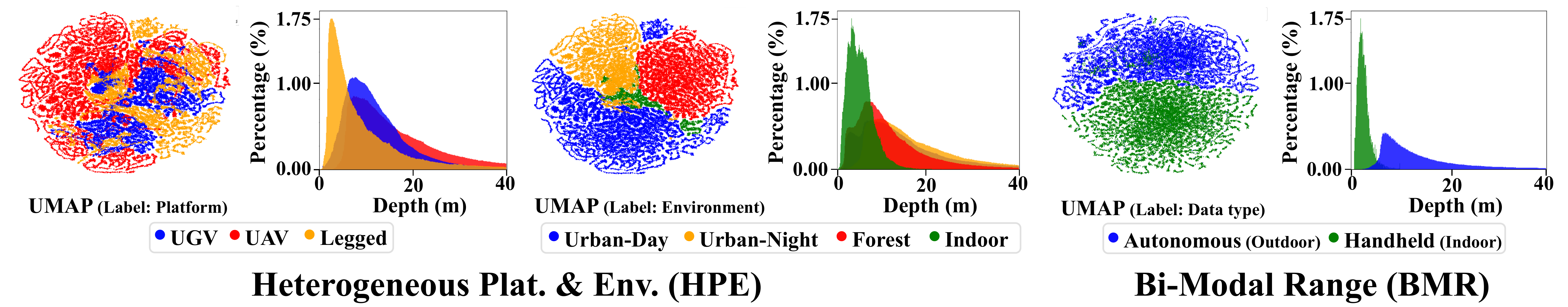 Depth distribution and UMAP visualization for FeDepth scenarios