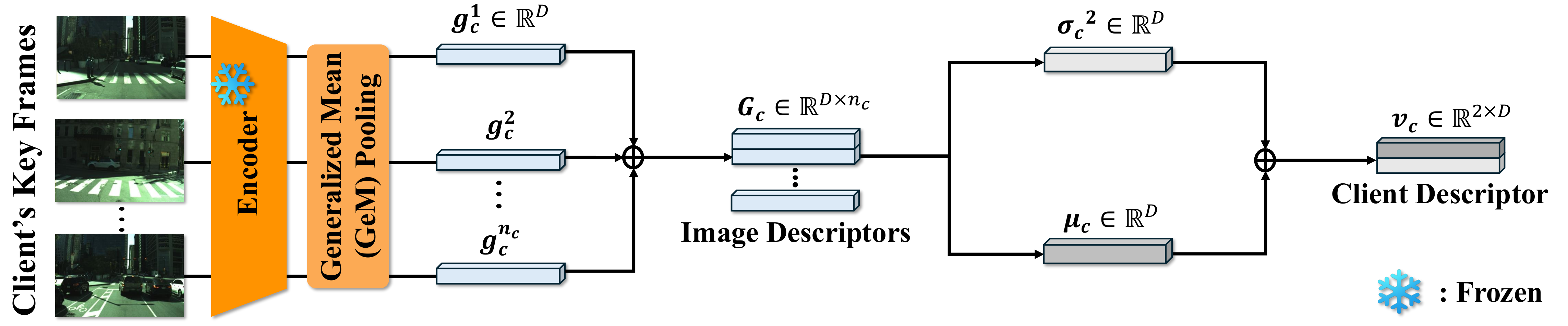 FeDepth descriptor extractor