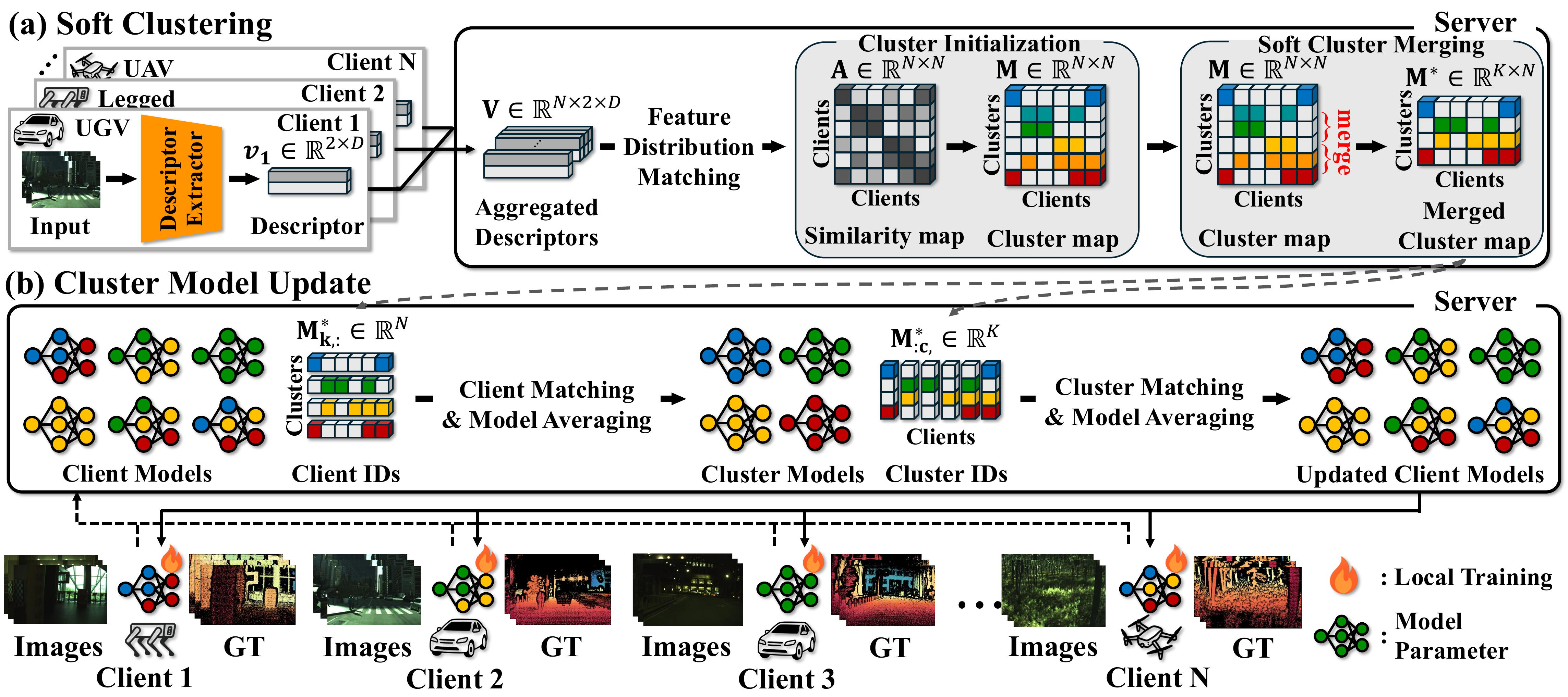 Overall framework of FeDepth