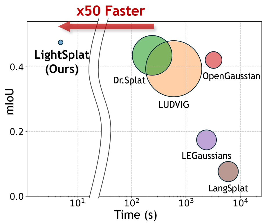 LightSplat teaser figure comparing speed, accuracy, and memory overhead