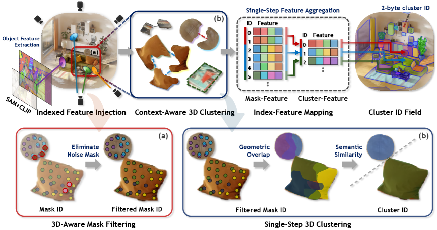 Overall framework of LightSplat