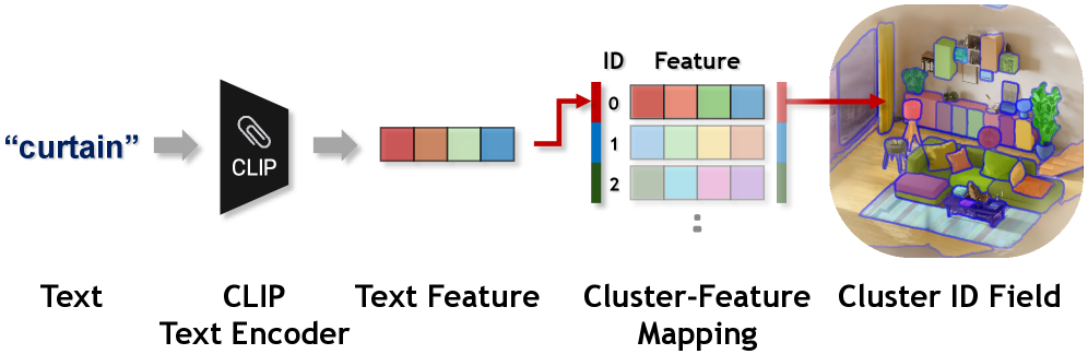 Fast inference via cluster-feature mapping
