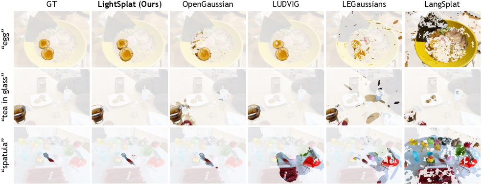 Qualitative comparison on LERF-OVS