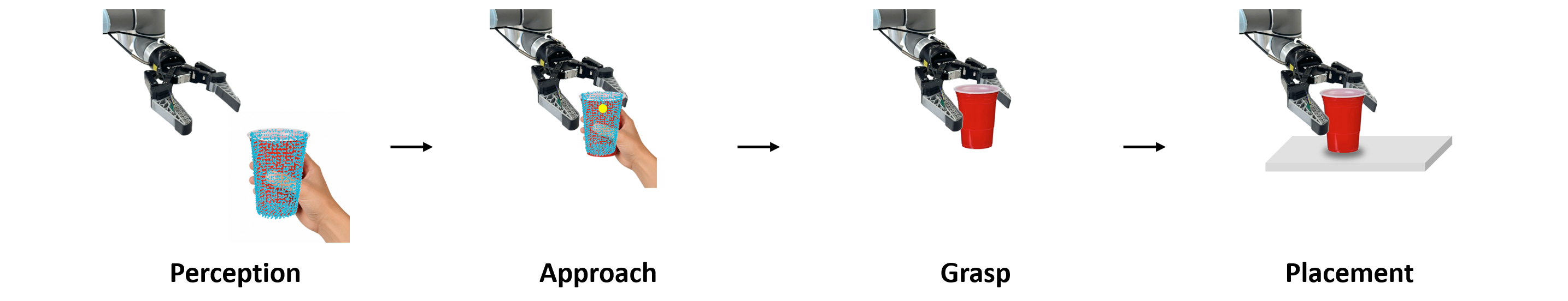 MATE process: perception, grasp, contact, and placement