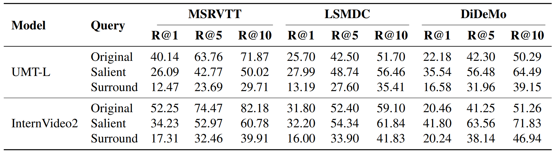 Zero-shot Performance Gap