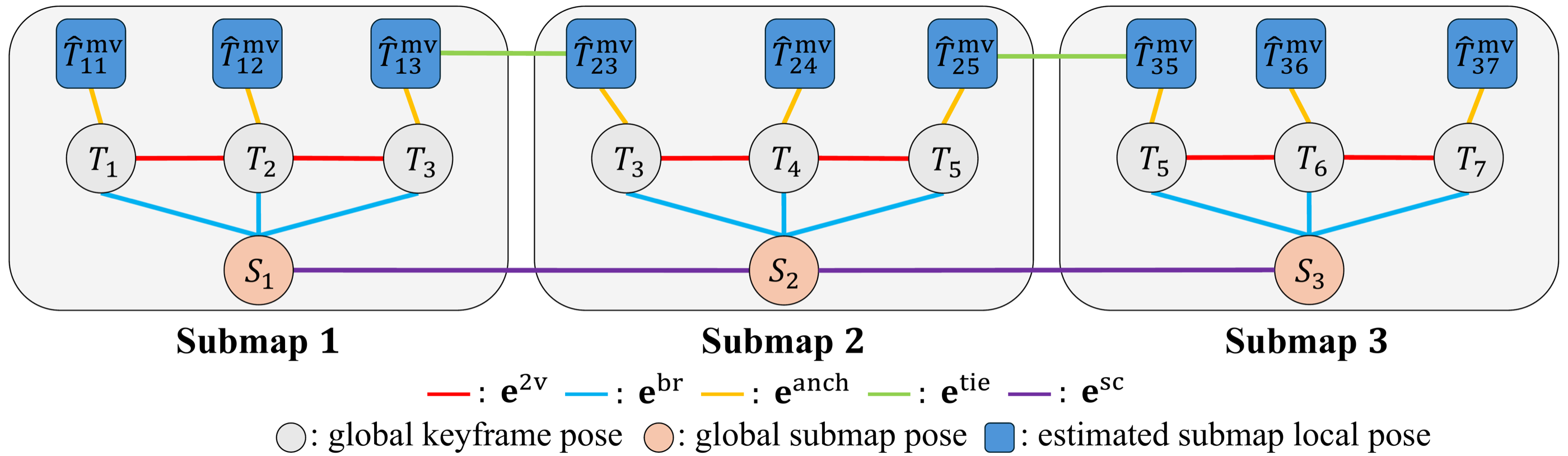 Multi-level Sim(3) factor graph representation