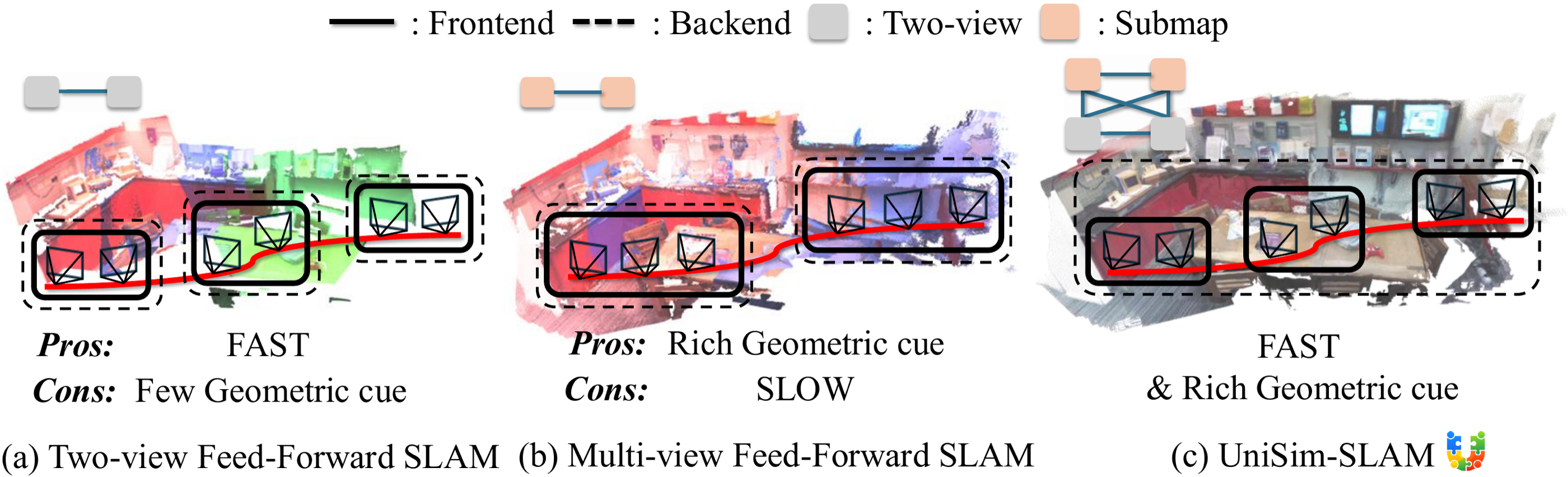 Comparison of two-view, multi-view, and UniSim-SLAM feed-forward SLAM regimes