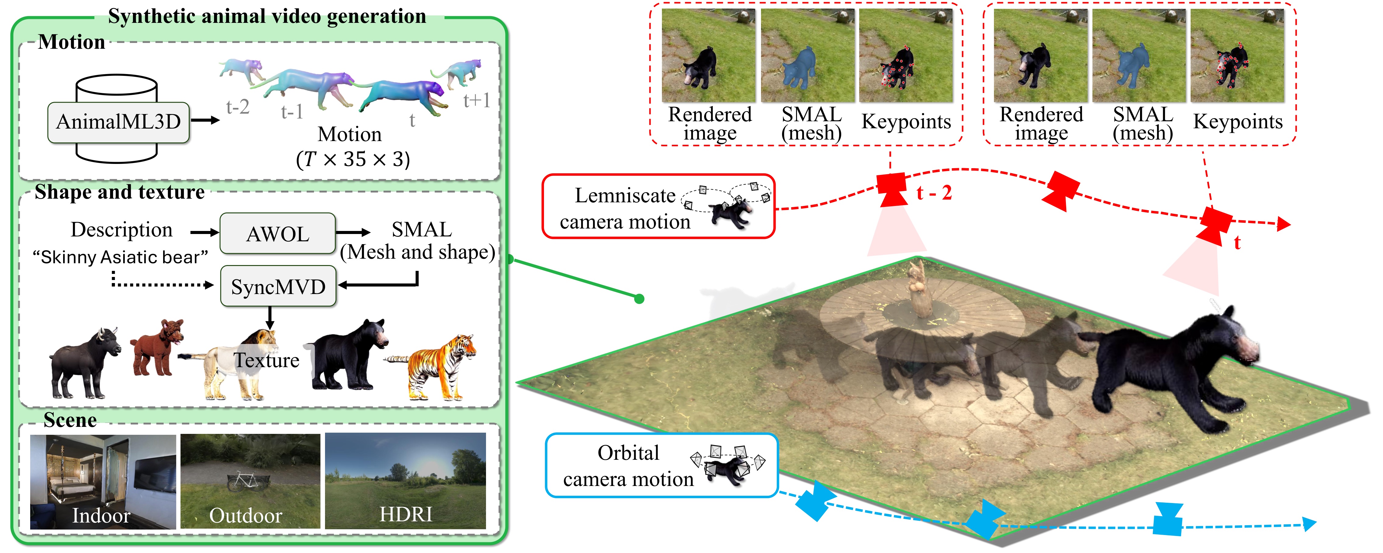 WildAni4D synthetic animal video generation pipeline